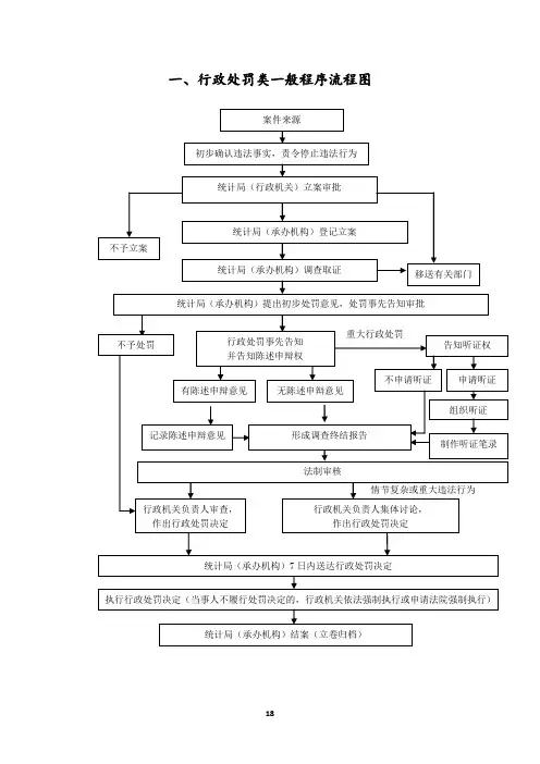 行政处罚类一般程序流程图