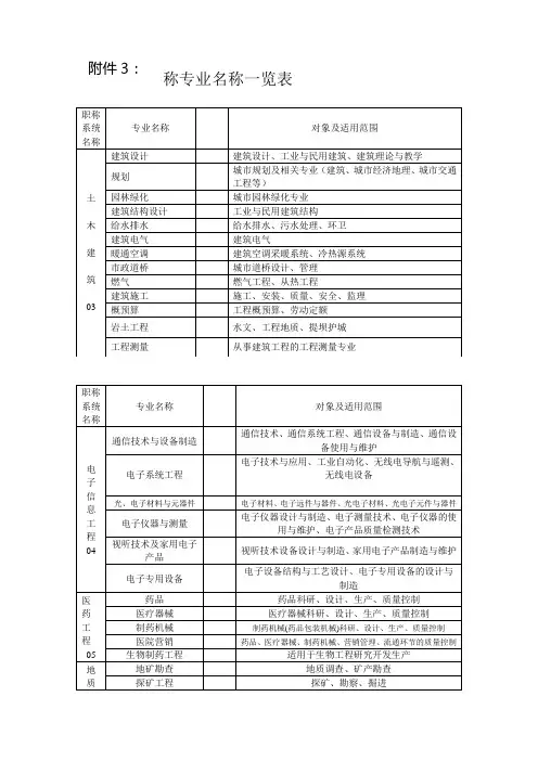工程系列专业技术职称专业名称一览表