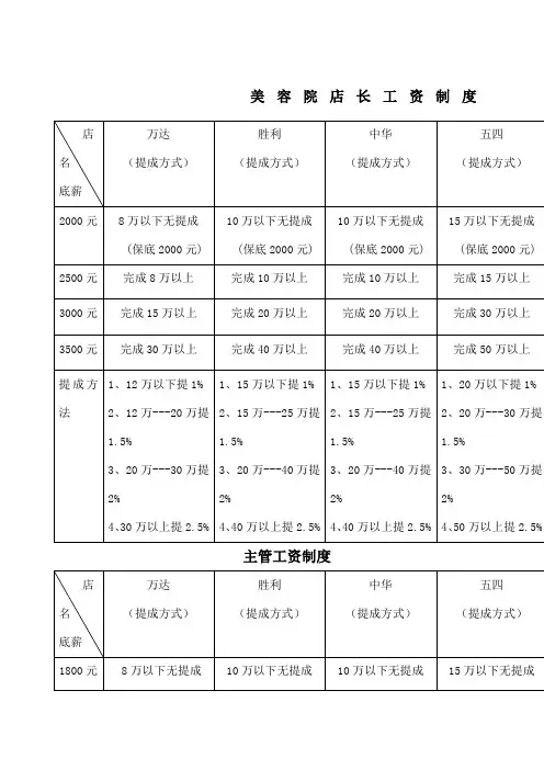 美容院店长级薪资