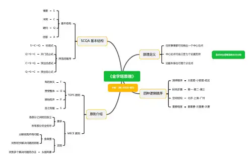 金字塔原理读书笔记思维导图