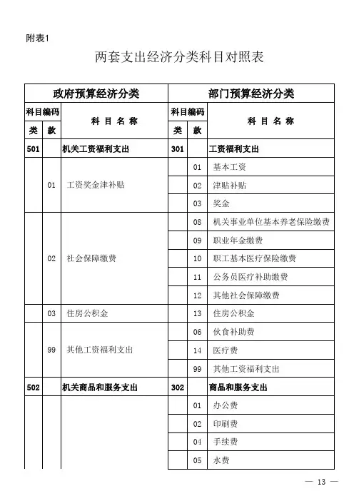 附表1-5：政府预算和部门预算支出经济分类科目对照表