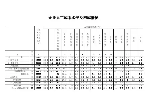 企业人工成本水平及构成情况