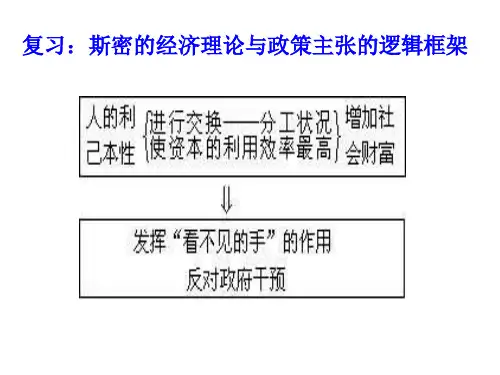 高二政治李嘉图的理论贡献(教学课件201909)