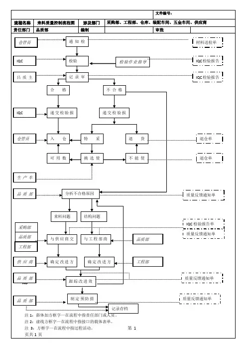 全套质量控制流程图---经典