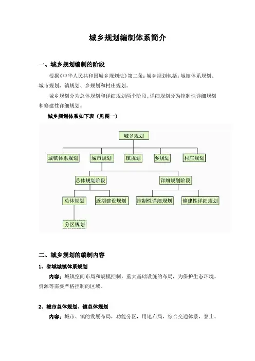 城乡规划编制体系简介