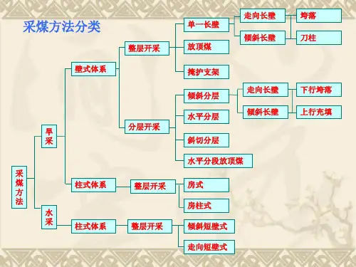 采煤方法分类