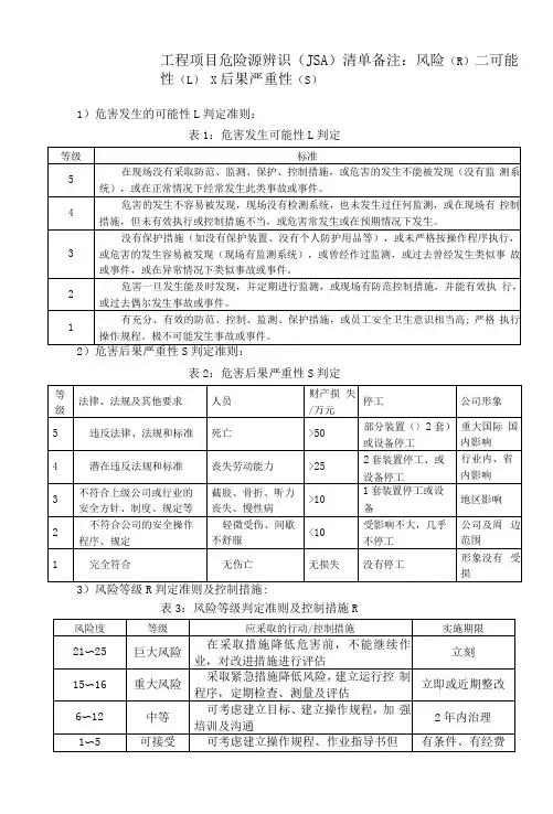 工程项目危险源辨识(JSA)清单