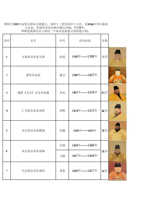 明朝皇帝汇总