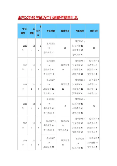 山东公务员考试历年行测题型题量汇总