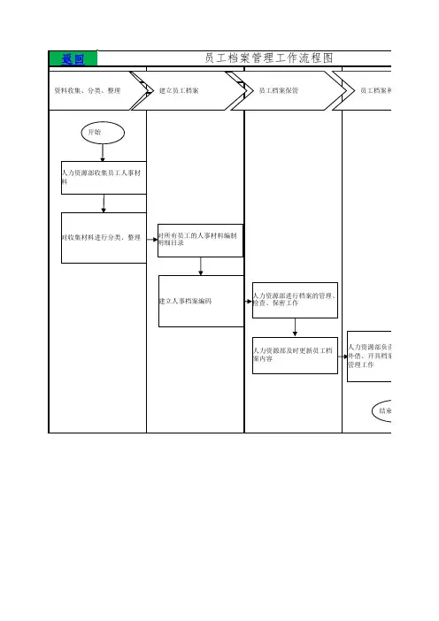 人力资源员工档案管理工作流程图
