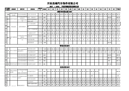 12个月绩效统计