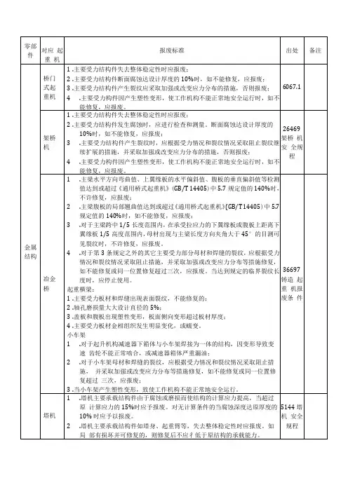 各类起重机械报废标准