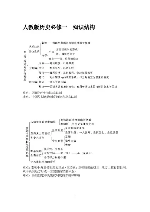 人教版历史必修一、二、三 知识结构