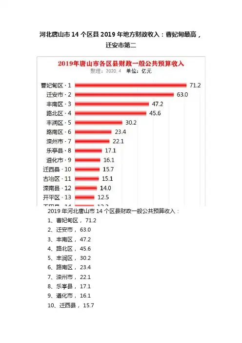 河北唐山市14个区县2019年地方财政收入：曹妃甸最高，迁安市第二
