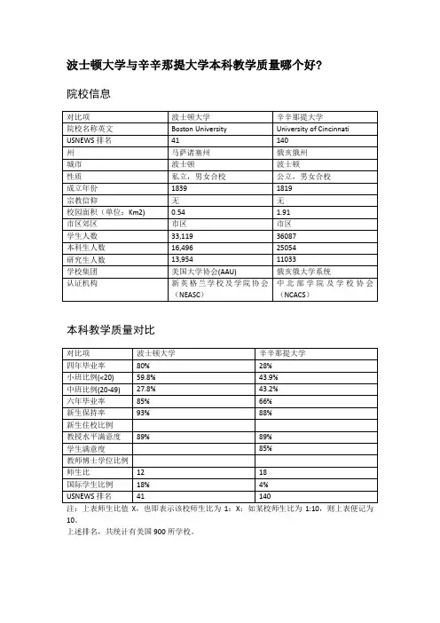 波士顿大学与辛辛那提大学本科教学质量对比