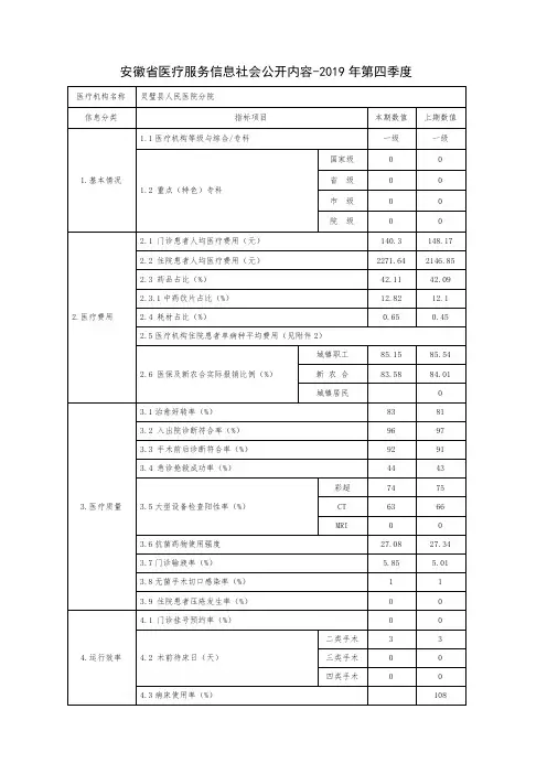 安徽省医疗服务信息社会公开内容-2019年第四季度