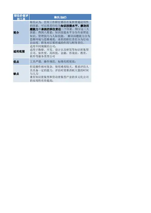 美世与海氏岗位价值评估工具比较
