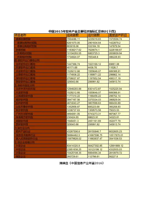 中国信息产业年鉴2016：中国2015年软件产业主要经济指标汇总统计(十四)