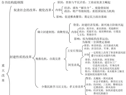 高中历史选修1复习提纲·历史上重大改革回眸.ppt