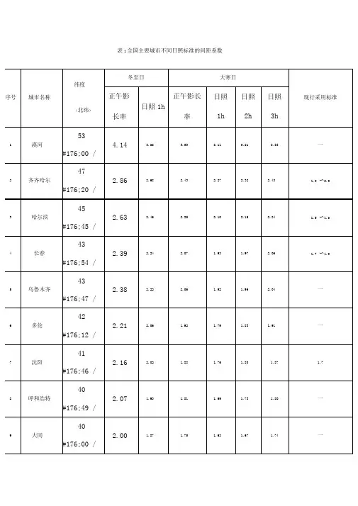 表1全国主要城市不同日照标准的间距系数1053199687