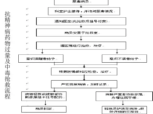 精神科应激处理流程图