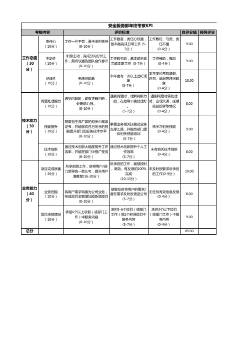 互联网信息安全公司年终考核KPI绩效表
