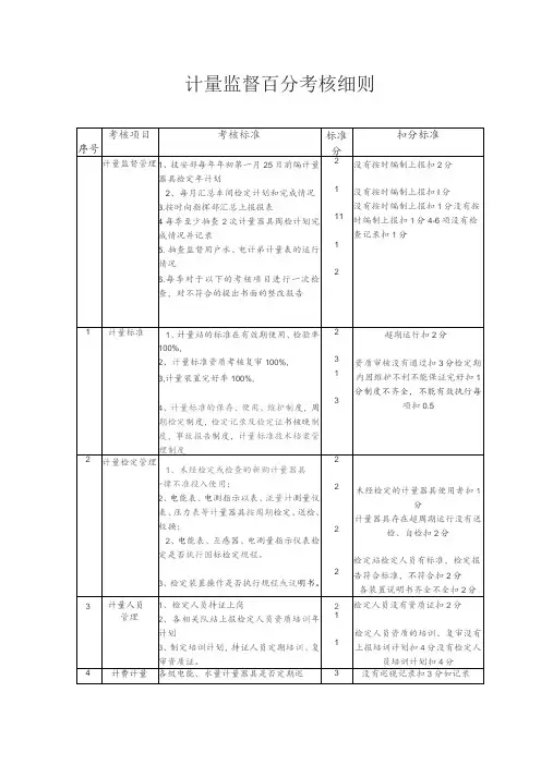 计量监督百分考核细则