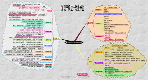 知识产权法--思维导图
