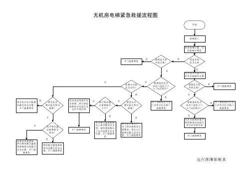 无机房电梯紧急救援流程图