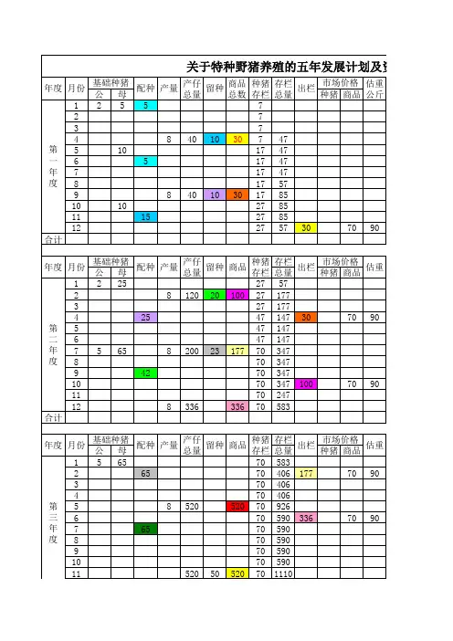 关于特种野猪养殖的五年发展计划及资金预算表
