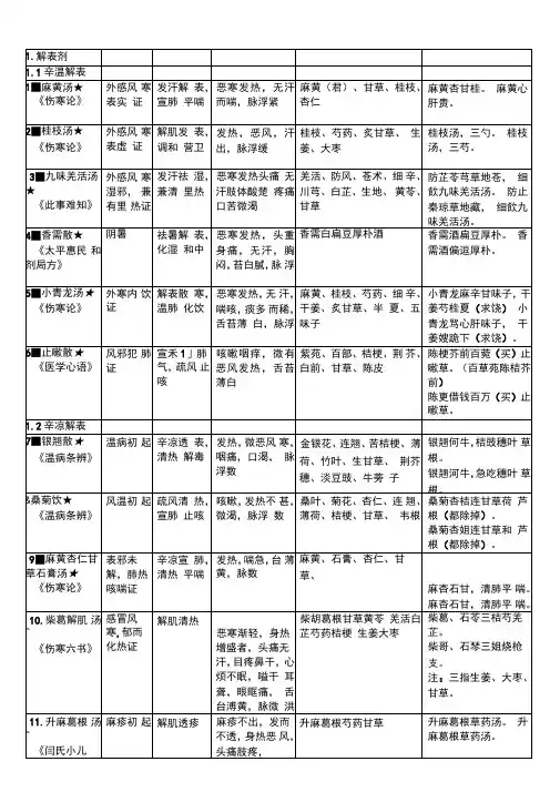 方剂学表格整理