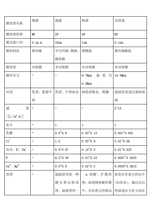 纳滤、超滤、微滤、反渗透区别表