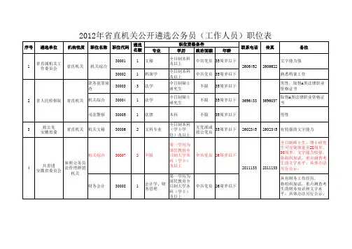 安徽省省直机关2012年公开遴选公务员(工作人员)职位表