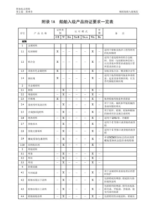 船用产品持证要求一览表
