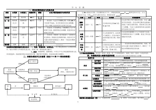 两宋历史复习提纲PDF.pdf