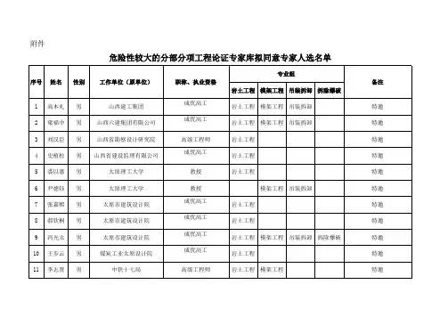 危险性较大的分部分项工程论证专家库拟同意专家人选名单-