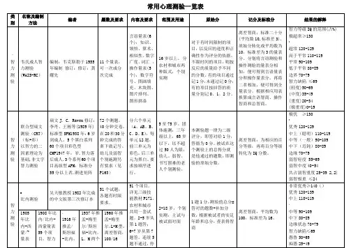 常用心理测验一览表