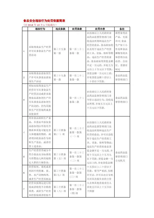 新食品安全法65种违规处罚办法