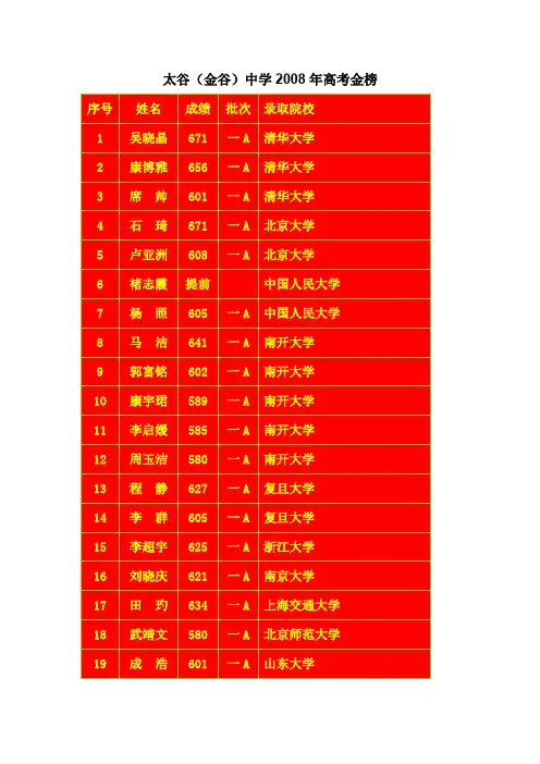 太谷金谷中学2008年高考金榜