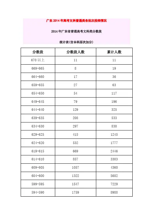 广东2014年高考文科普通类各批次投档情况