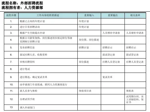 人力资源部工作流程PPT课件