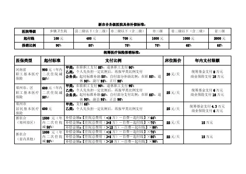 河南省统筹医疗报销比例及新农合各级医院补充标准