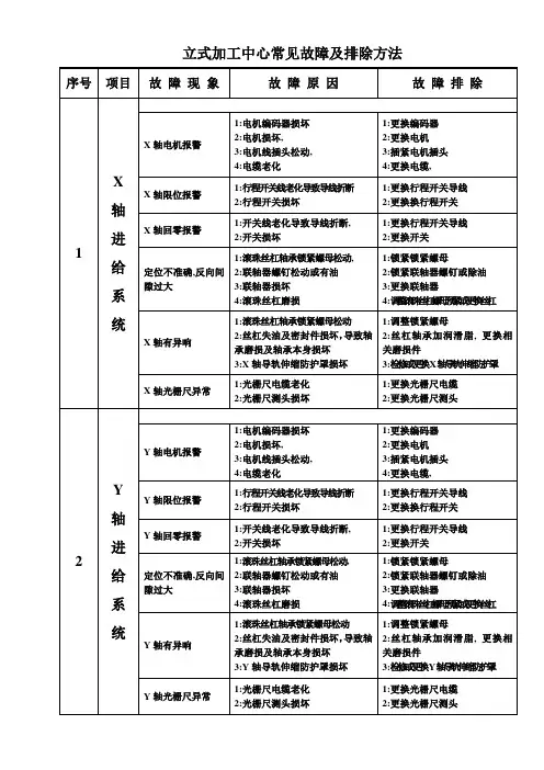 立式加工中心常见故障及排除方法