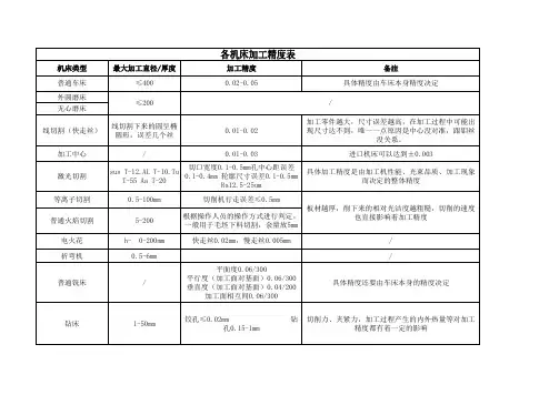 机械加工精度