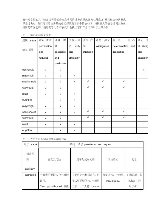 英语情态动词用法表