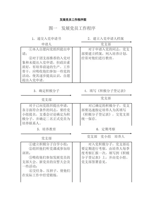 发展党员工作程序图