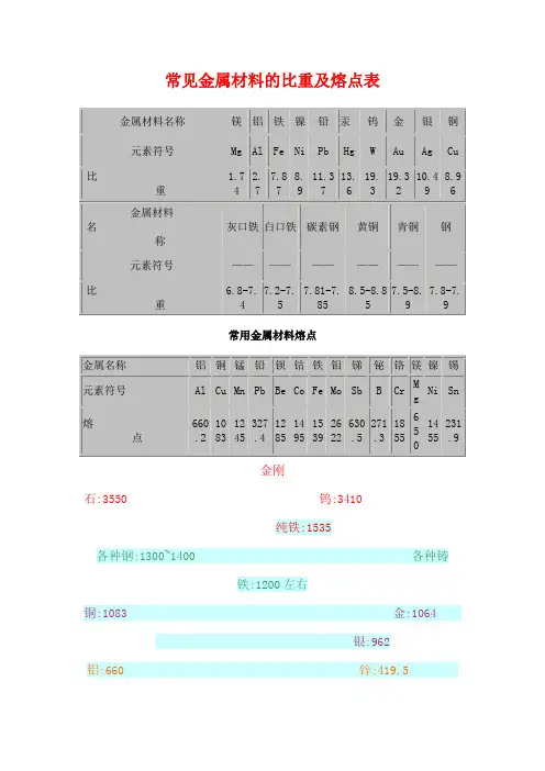 常见金属材料的比重及熔点表