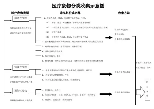 医疗废物分类收集示意图