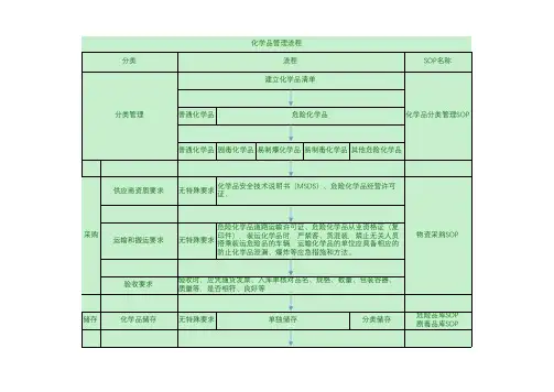 化学品管理全流程图