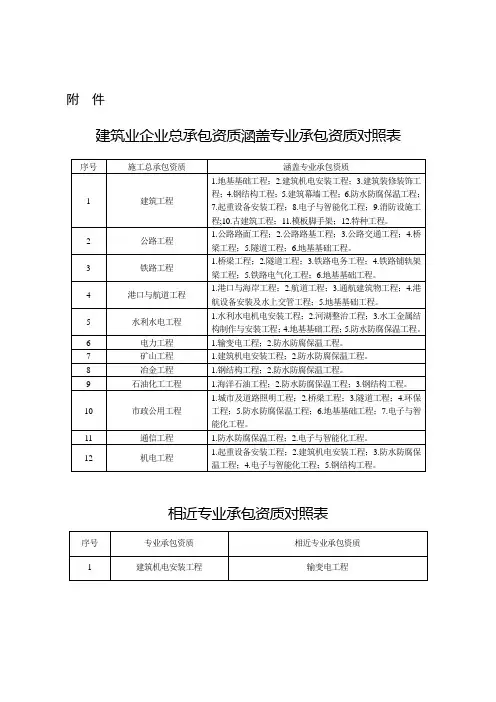 相关资质类别对照表